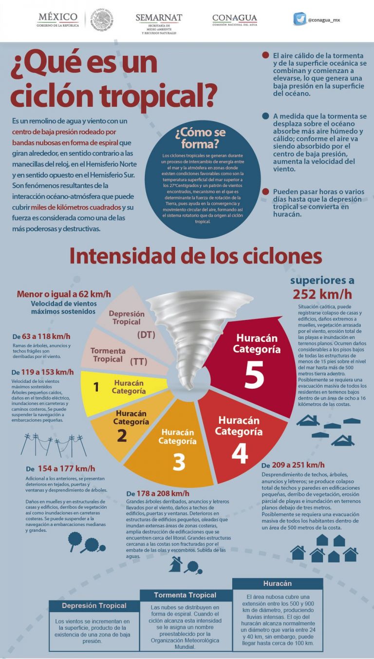 Las Diferencias Entre Un Huracán Tifón Y Ciclón Storm Screen 